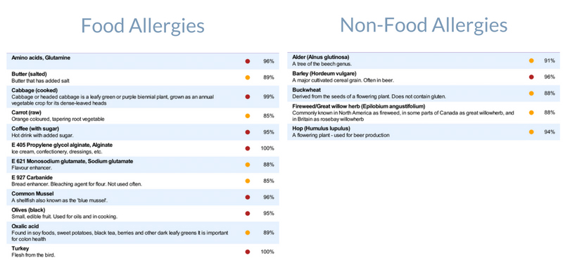 I took a food allergy test a few months ago and found out I'm intolerant to olives, butter, coffee, and turkey! Yikes! I did a post with The College Nutritionist so you can learn when to take a food allergy test and how to adapt your diet.